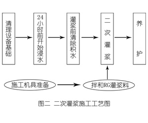 昭苏灌浆料施工工艺—文字完整版